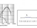 液晶电视电磁兼容设计技术综述