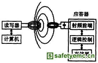 RFID技术原理及射频天线的设计