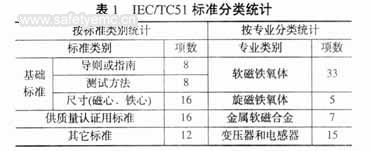 IEC/TC51标准分类统计