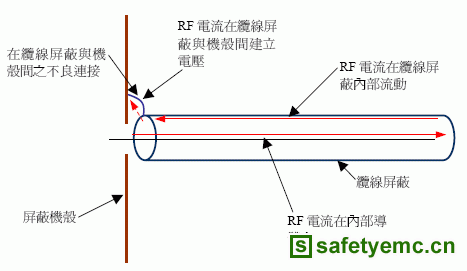 当产品在EMC 实验室测试不通过时怎办？