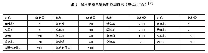 家用电器电磁辐射检测结果