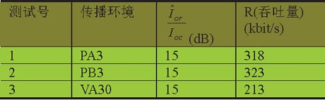 TD-SCDMA系统终端HSDPA射频一致性测试分析