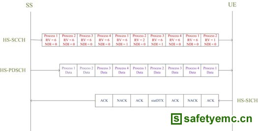 TD-SCDMA系统终端HSDPA射频一致性测试分析