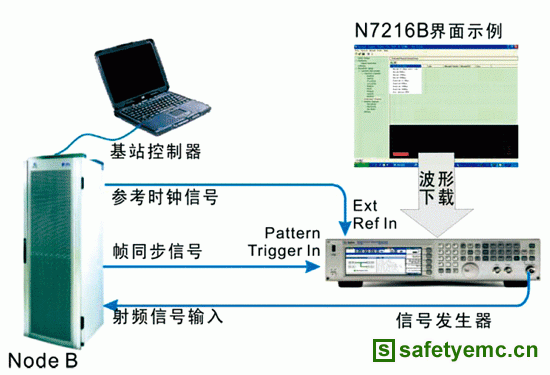 TD-SCDMA射频测试解决方案