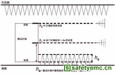 用于验证暗室性能的场地电压驻波比测试法