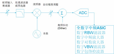选择合适的频谱仪  改善EMI测试吞吐率
