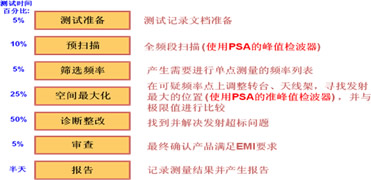 选择合适的频谱仪  改善EMI测试吞吐率