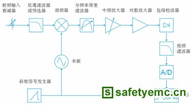 选择合适的频谱仪  改善EMI测试吞吐率