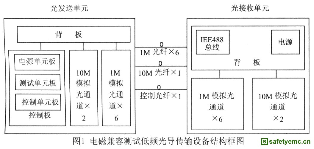 设备的构成和结构框图