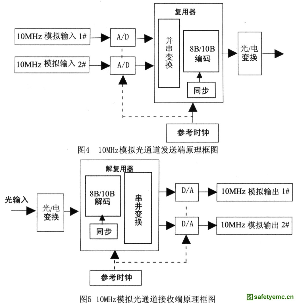 模拟光通道设计