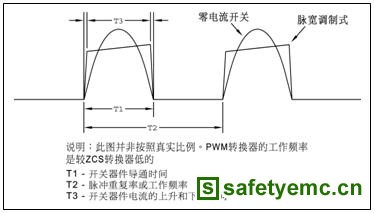 零电流开关和脉宽调制式架构的电流波形