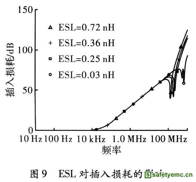 ESL降低