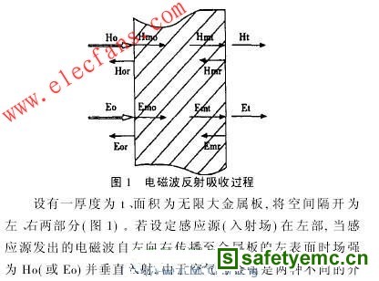电磁波反射吸收过程 www.elecfans.com