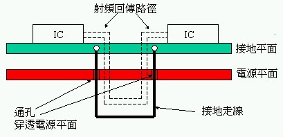 EMI/EMC设计讲座(六) 多层通孔和分离平面的概念