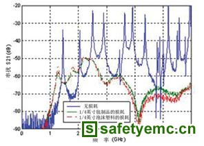EMC应用中的新型非金属损耗材料