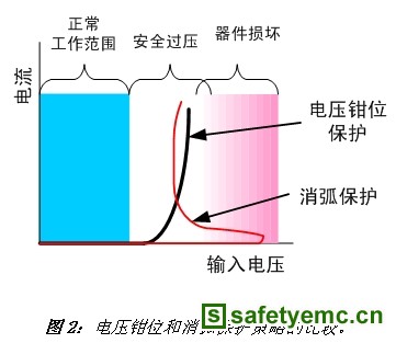 ESD保护元件的选择策略