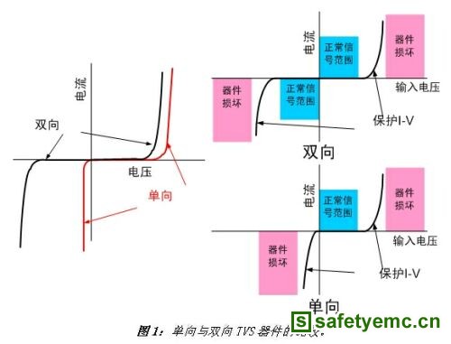 ESD保护元件的选择策略