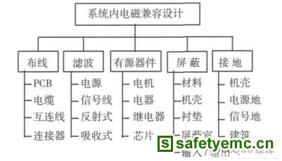 DSP应用系统电磁兼容设计探讨