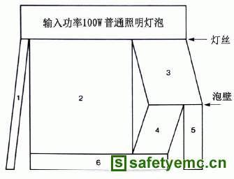 从光源的辐射能量分析看灯具热试验的关注点