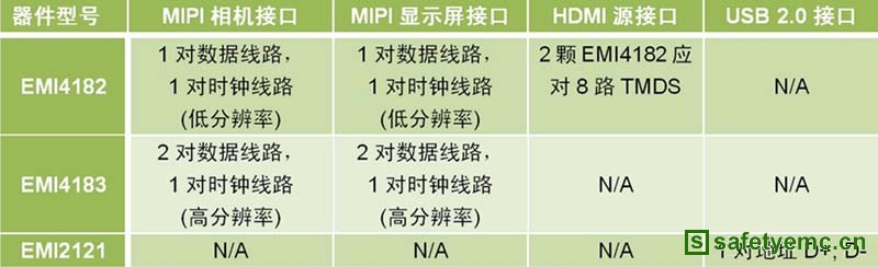表1：安森美半导体硅共模滤波器