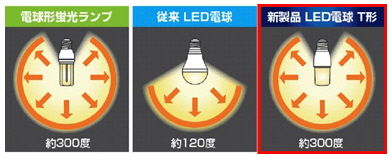 每个卖到500块！东芝发售广角LED灯泡