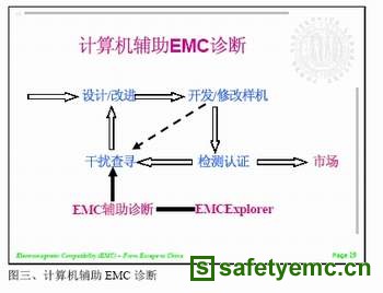 简单有效的电子产品计算机辅助EMC诊断方法