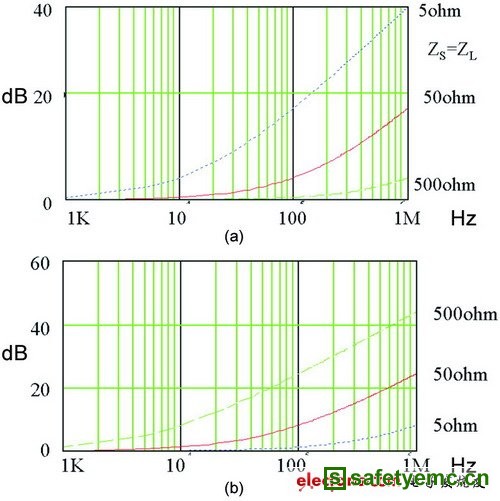  a）100uh电感的衰减 b）100nF电容器的衰减