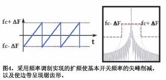 图4采用频率调制实现的扩频使基本开关频率的尖峰削减以及使边带呈现锯齿形