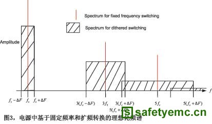 图3电源中基于固定频率和扩频转换的理想化频谱