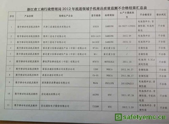 央视曝光三星HTC等多款手机不合格 易引发爆炸
