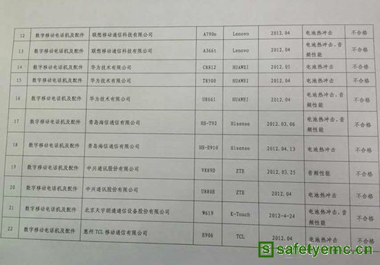 央视曝光三星HTC等多款手机不合格 易引发爆炸