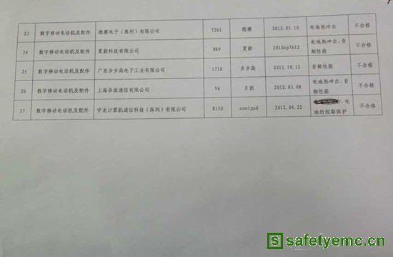 央视曝光三星HTC等多款手机不合格 易引发爆炸
