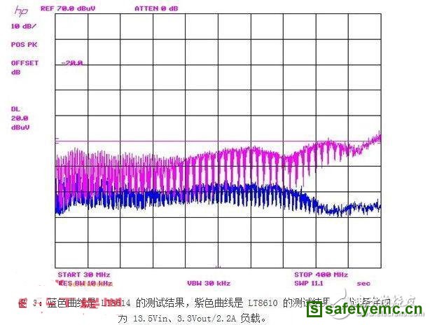汽车电子中的EMI辐射设计要点