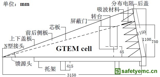 基于辐射电磁干扰测量的GTEM设计与分析