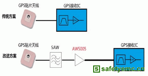 复杂射频干扰环境下的高灵敏度GPS系统设计