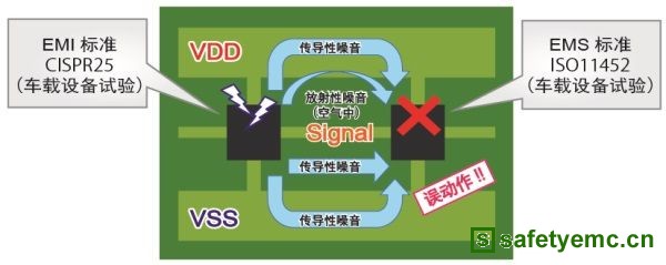 车载电源IC发展技术要求及EMC、散热对策