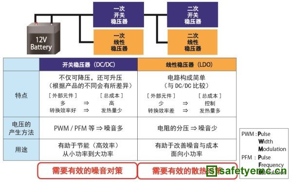 车载电源IC发展技术要求及EMC、散热对策（电子工程专辑）
