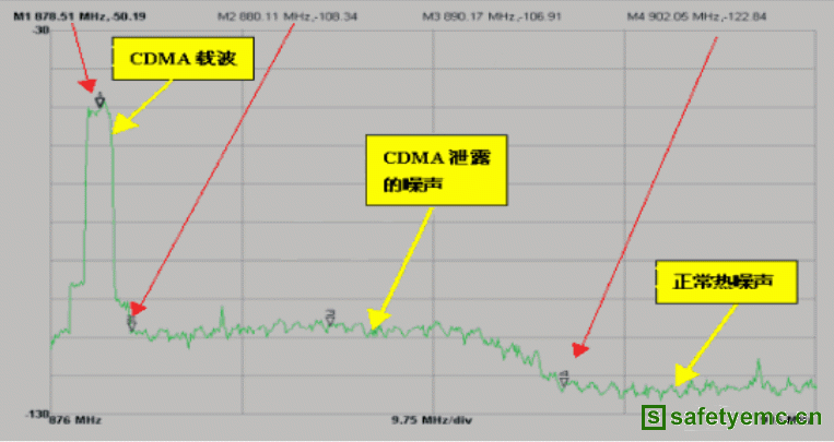 CDMA干扰的波形