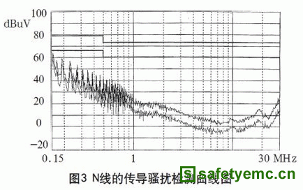 N线传导骚扰曲线图
