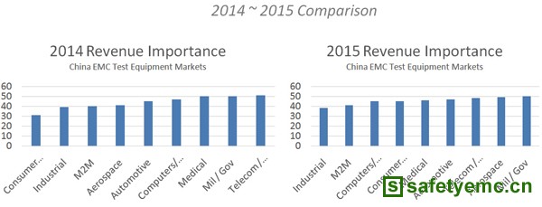 2015年全球EMC市场分析