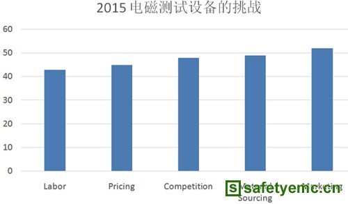 2015年全球EMC市场分析