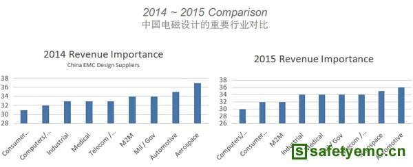 2015年全球EMC市场分析