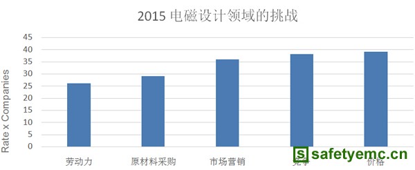 2015年全球EMC市场分析