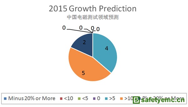 2015年全球EMC市场分析