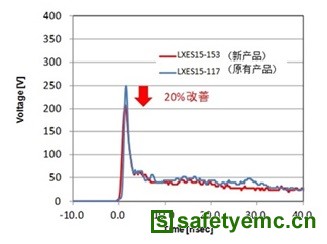 村田推出新一代陶瓷ESD防护器件 性能提高20%