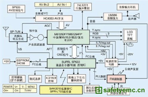 车载DVD的电磁兼容问题浅析