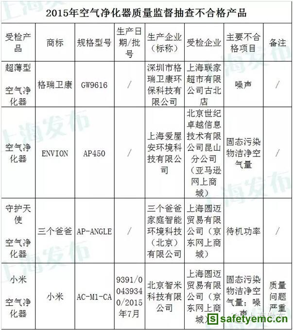 沪空气净化器抽检：小米被曝质量问题严重