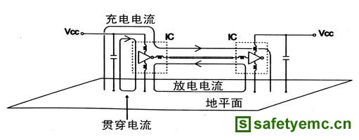 PCB上信号线产生的电磁频谱
