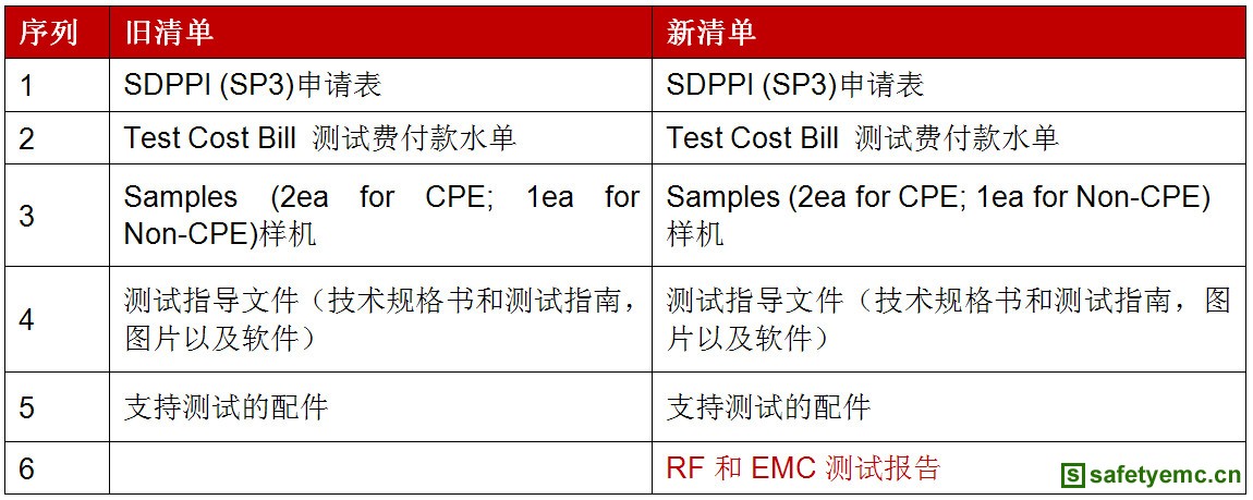 印尼SDPPI公告：POSTEL认证需增加EMC和RF报告