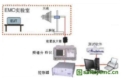 EMC的预测试技术是保证产品质量不可少的手段